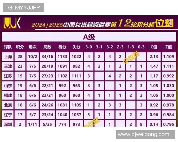 成都排球队在选拔赛中以57分稳居积分榜首位